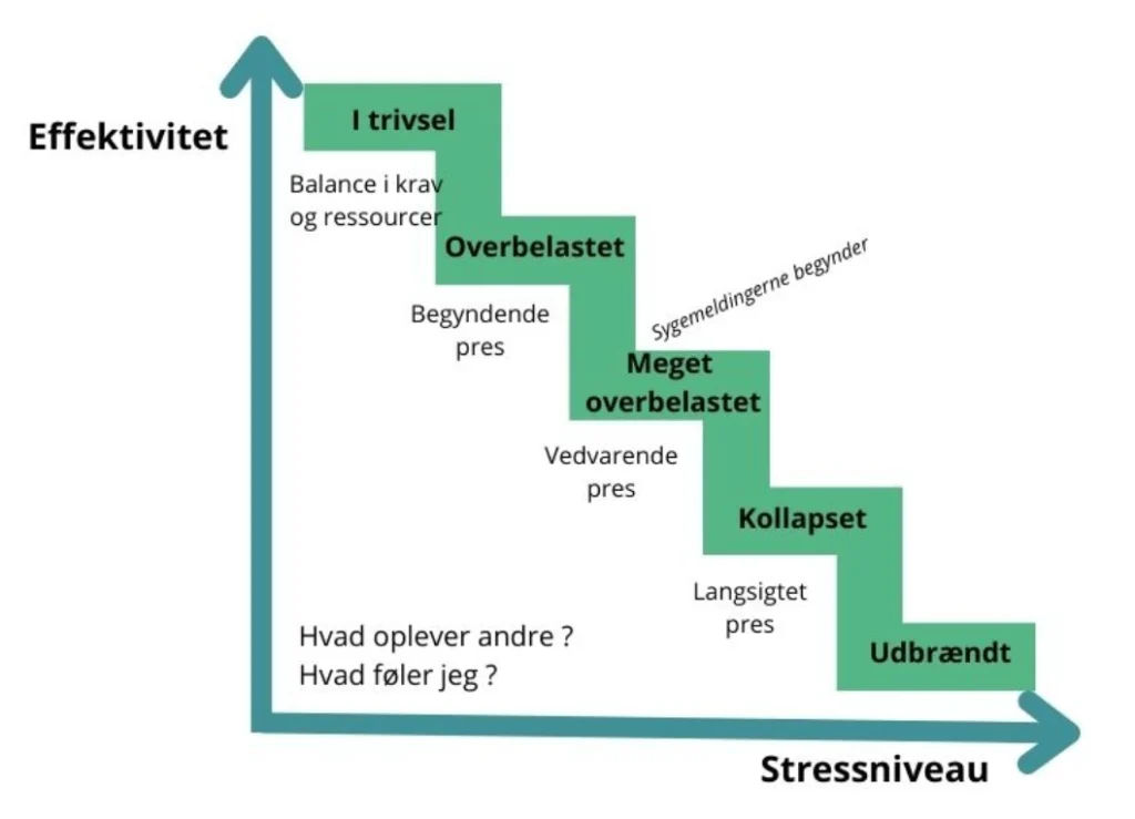 Dette billede viser en model over hvordan man undgår at få stress, så man kan være på forkant og forebygge stress.